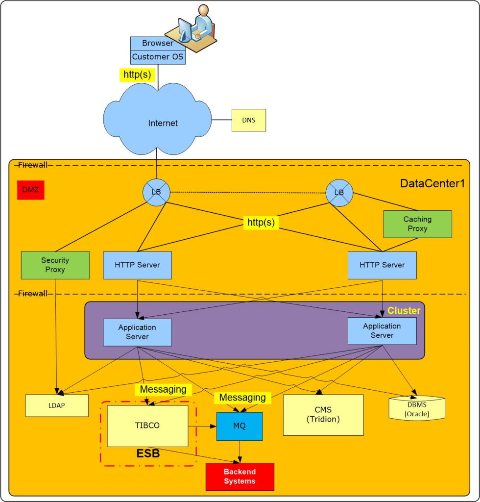 Web Infrastructuur Overview