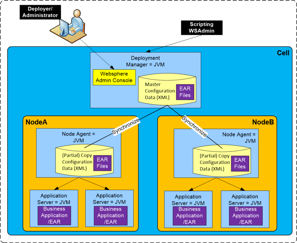 Maatwerk Websphere training Network Deployment